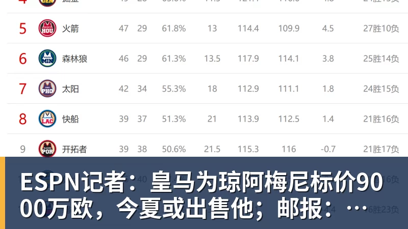 乐冠体育ESPN记者：皇马为琼阿梅尼标价9000万欧，今夏或出售他；邮报：曼联未来数月可能会和B费进行新合同谈判