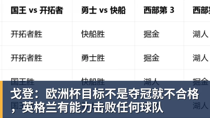 乐冠体育戈登:欧洲杯目标不是夺冠就不合格,英格兰有能力击败任何球队