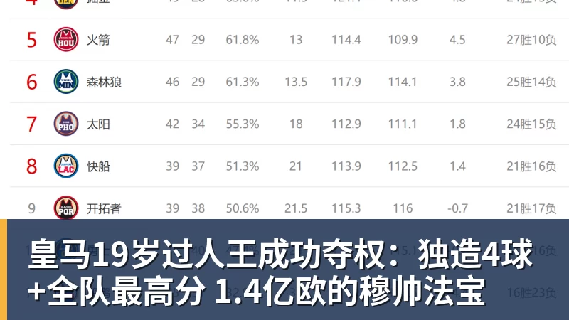 乐冠体育皇马19岁过人王成功夺权:独造4球+全队最高分 1.4亿欧的穆帅法宝