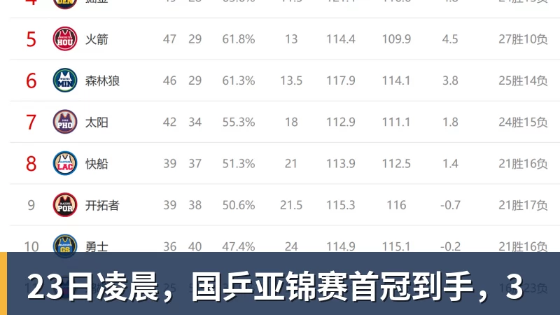 乐冠体育23日凌晨,国乒亚锦赛首冠到手,3