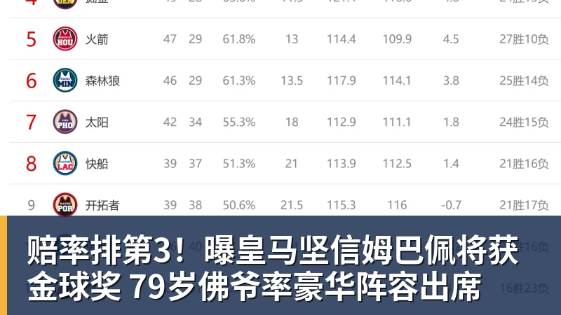 乐冠体育赔率排第3！曝皇马坚信姆巴佩将获金球奖 79岁佛爷率豪华阵容出席